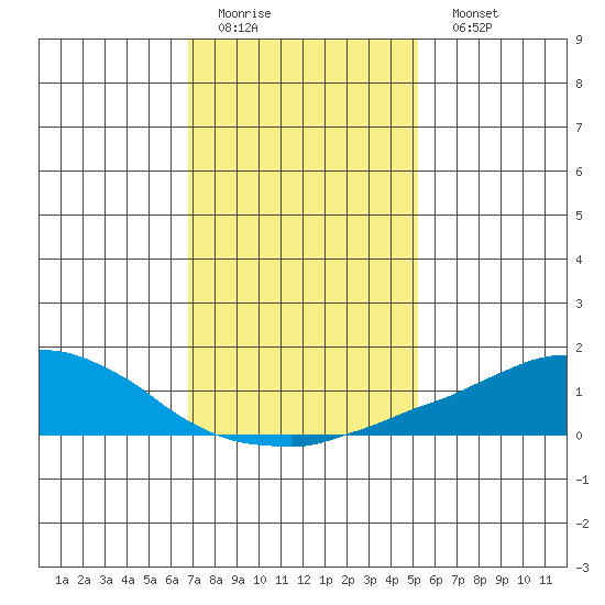 USCG Sector tide chart for Thursday, January 14, 2021