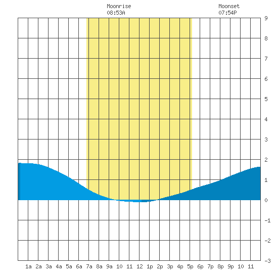 USCG Sector tide chart for Friday, January 15, 2021
