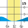 USCG Sector tide chart for Friday, January 15, 2021