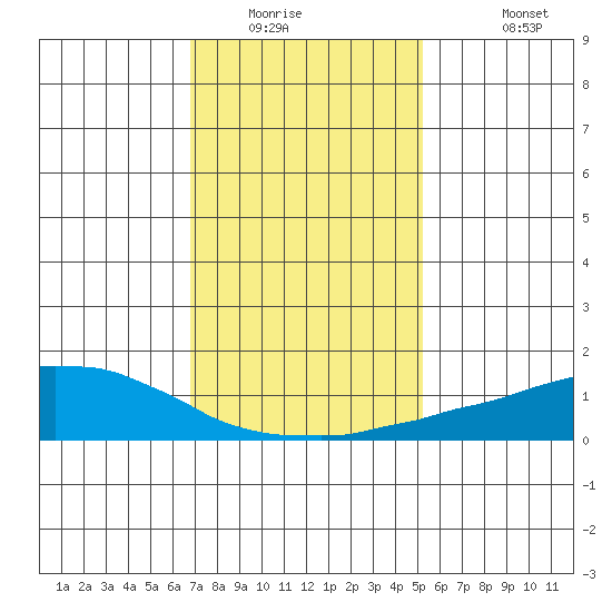 USCG Sector tide chart for Saturday, January 16, 2021