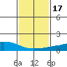 USCG Sector tide chart for Sunday, January 17, 2021
