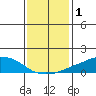 USCG Sector tide chart for Friday, January 1, 2021