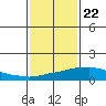 USCG Sector tide chart for Friday, January 22, 2021