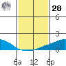 USCG Sector tide chart for Thursday, January 28, 2021