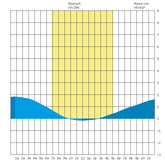 USCG Sector tide chart for Saturday, January 2, 2021