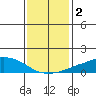 USCG Sector tide chart for Saturday, January 2, 2021