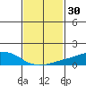 USCG Sector tide chart for Saturday, January 30, 2021