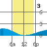 USCG Sector tide chart for Sunday, January 3, 2021