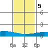 USCG Sector tide chart for Tuesday, January 5, 2021