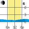 USCG Sector tide chart for Wednesday, January 6, 2021