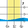 USCG Sector tide chart for Thursday, January 7, 2021