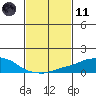 USCG Sector tide chart for Thursday, February 11, 2021