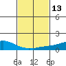 USCG Sector tide chart for Saturday, February 13, 2021