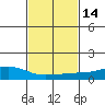 USCG Sector tide chart for Sunday, February 14, 2021