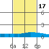 USCG Sector tide chart for Wednesday, February 17, 2021