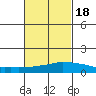 USCG Sector tide chart for Thursday, February 18, 2021
