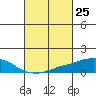 USCG Sector tide chart for Thursday, February 25, 2021