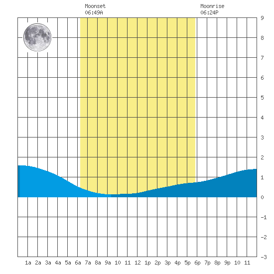 USCG Sector tide chart for Saturday, February 27, 2021