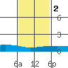 USCG Sector tide chart for Tuesday, February 2, 2021