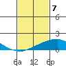 USCG Sector tide chart for Sunday, February 7, 2021