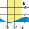 USCG Sector tide chart for Monday, February 8, 2021