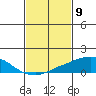 USCG Sector tide chart for Tuesday, February 9, 2021