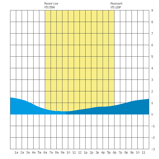 USCG Sector tide chart for Friday, March 12, 2021
