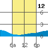 USCG Sector tide chart for Friday, March 12, 2021