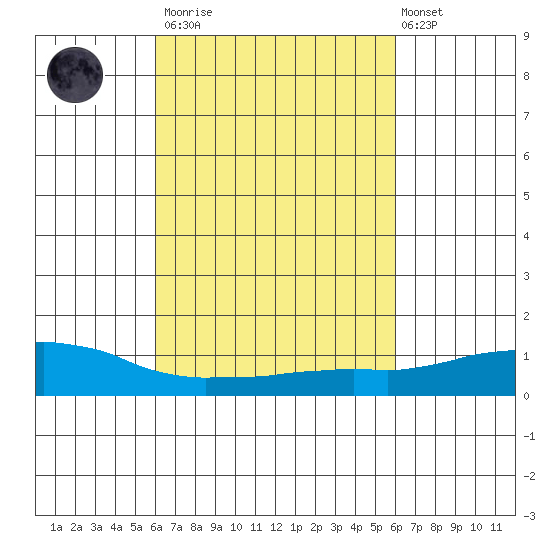 USCG Sector tide chart for Saturday, March 13, 2021