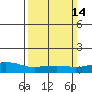 USCG Sector tide chart for Sunday, March 14, 2021