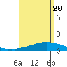 USCG Sector tide chart for Saturday, March 20, 2021