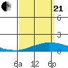 USCG Sector tide chart for Sunday, March 21, 2021
