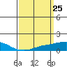 USCG Sector tide chart for Thursday, March 25, 2021