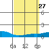 USCG Sector tide chart for Saturday, March 27, 2021