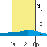 USCG Sector tide chart for Wednesday, March 3, 2021