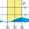 USCG Sector tide chart for Sunday, March 7, 2021