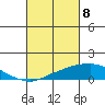 USCG Sector tide chart for Monday, March 8, 2021