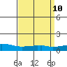 USCG Sector tide chart for Saturday, April 10, 2021
