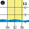 USCG Sector tide chart for Sunday, April 11, 2021