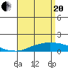 USCG Sector tide chart for Tuesday, April 20, 2021
