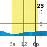 USCG Sector tide chart for Friday, April 23, 2021