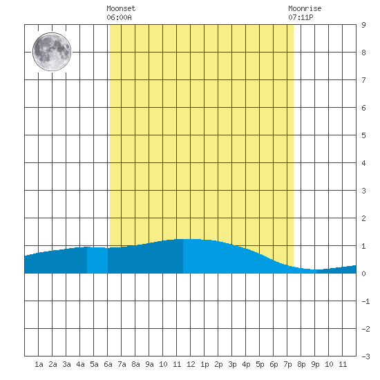 USCG Sector tide chart for Monday, April 26, 2021