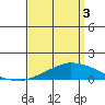 USCG Sector tide chart for Saturday, April 3, 2021