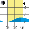 USCG Sector tide chart for Sunday, April 4, 2021