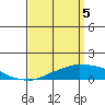 USCG Sector tide chart for Monday, April 5, 2021