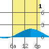 USCG Sector tide chart for Saturday, May 1, 2021