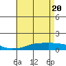 USCG Sector tide chart for Thursday, May 20, 2021