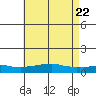 USCG Sector tide chart for Saturday, May 22, 2021