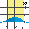 USCG Sector tide chart for Thursday, May 27, 2021