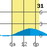 USCG Sector tide chart for Monday, May 31, 2021